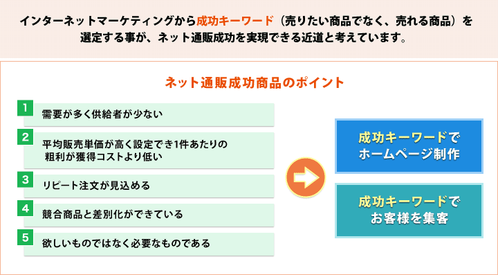 インターネットマーケティングから成功キーワード（売りたい商品でなく、売れる商品）を選定する事が、ネット通販成功を実現できる近道と考えています。