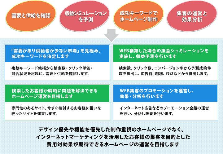 デザイン優先や機能を優先した制作重視のホームページでなく、インターネットマーケティングを活用したお客様の集客を目的とした費用対効果が期待できるホームページの運営を目指します