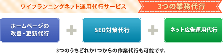 ワイプランニングネット運用代行サービス 3つの業務代行 3つのうちどれか1つからの作業代行も可能です。