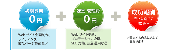 成功報酬型ネットショップ支援サービス費用